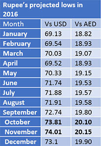 Rupee exchange rate to dirham’ 16